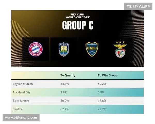 世俱杯 C 组晋级概率:拜仁 88% 领跑,奥克兰城仅 3% 垫底 世俱杯 C 组晋级概率:拜仁 88% 领跑,奥克兰城仅 3% 垫底